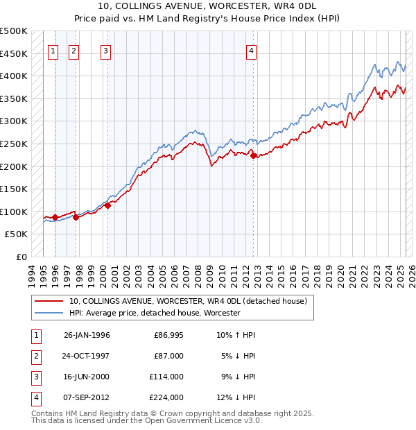 10, COLLINGS AVENUE, WORCESTER, WR4 0DL: Price paid vs HM Land Registry's House Price Index