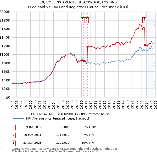 10, COLLINS AVENUE, BLACKPOOL, FY2 0NS: Price paid vs HM Land Registry's House Price Index