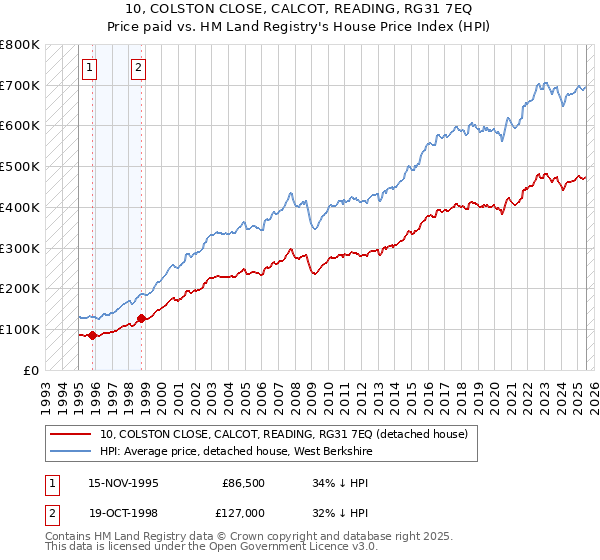 10, COLSTON CLOSE, CALCOT, READING, RG31 7EQ: Price paid vs HM Land Registry's House Price Index