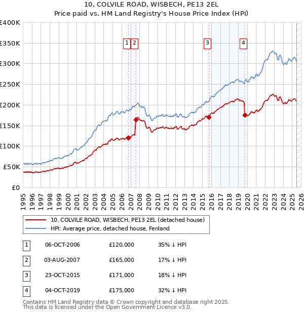 10, COLVILE ROAD, WISBECH, PE13 2EL: Price paid vs HM Land Registry's House Price Index