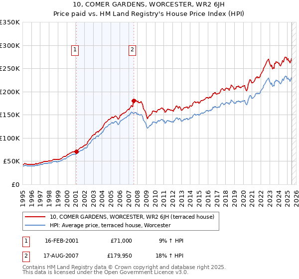 10, COMER GARDENS, WORCESTER, WR2 6JH: Price paid vs HM Land Registry's House Price Index