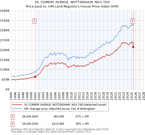 10, COMERY AVENUE, NOTTINGHAM, NG3 7AD: Price paid vs HM Land Registry's House Price Index