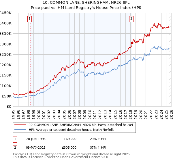 10, COMMON LANE, SHERINGHAM, NR26 8PL: Price paid vs HM Land Registry's House Price Index