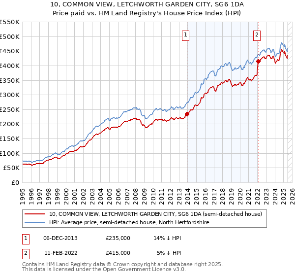 10, COMMON VIEW, LETCHWORTH GARDEN CITY, SG6 1DA: Price paid vs HM Land Registry's House Price Index