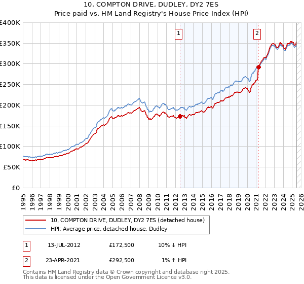 10, COMPTON DRIVE, DUDLEY, DY2 7ES: Price paid vs HM Land Registry's House Price Index