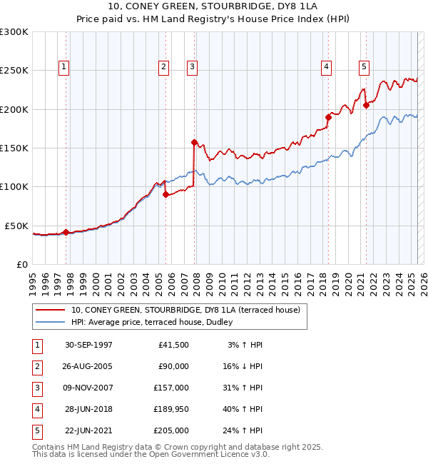 10, CONEY GREEN, STOURBRIDGE, DY8 1LA: Price paid vs HM Land Registry's House Price Index