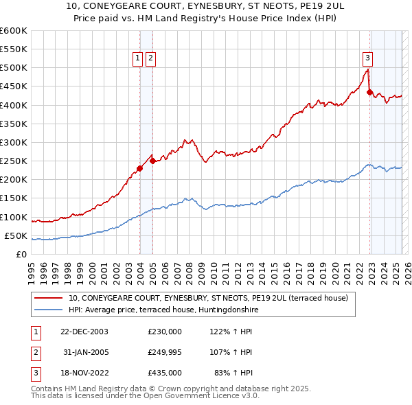 10, CONEYGEARE COURT, EYNESBURY, ST NEOTS, PE19 2UL: Price paid vs HM Land Registry's House Price Index