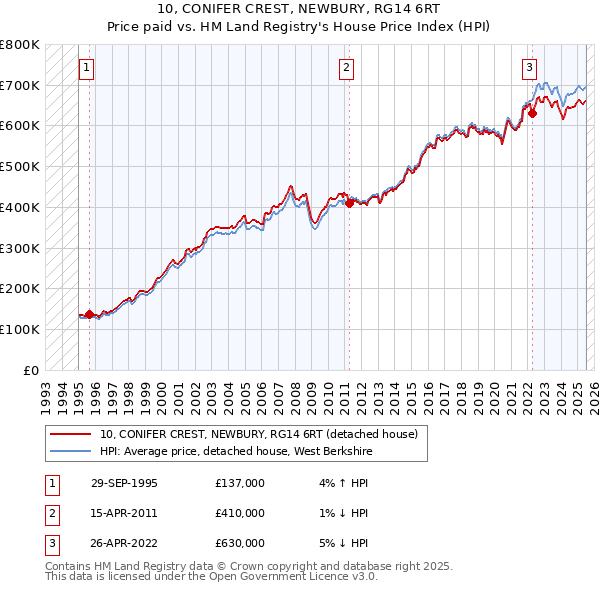 10, CONIFER CREST, NEWBURY, RG14 6RT: Price paid vs HM Land Registry's House Price Index