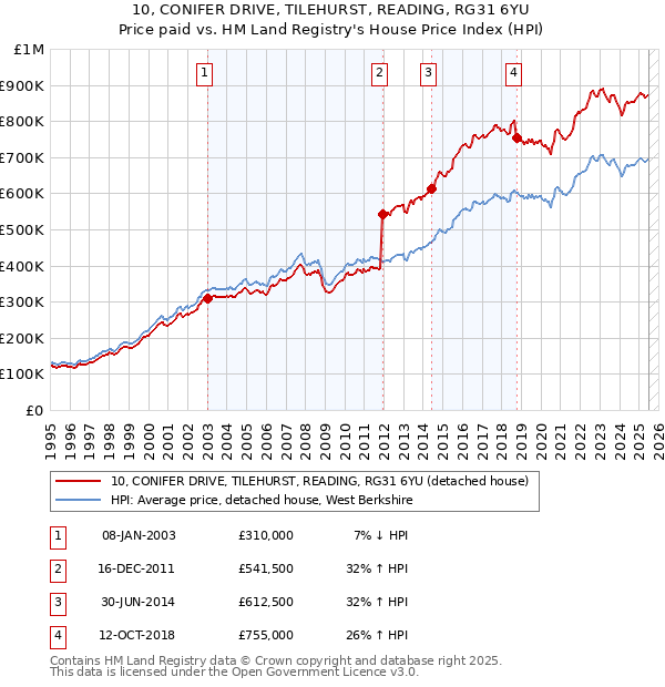 10, CONIFER DRIVE, TILEHURST, READING, RG31 6YU: Price paid vs HM Land Registry's House Price Index