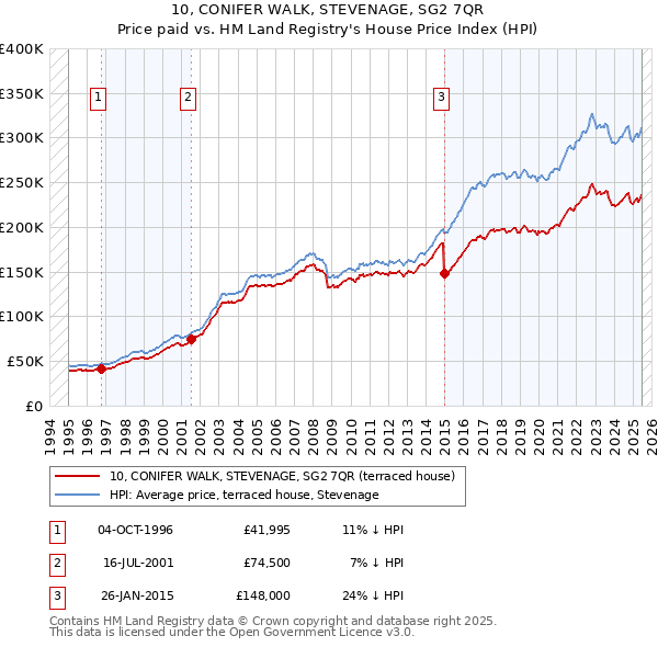 10, CONIFER WALK, STEVENAGE, SG2 7QR: Price paid vs HM Land Registry's House Price Index