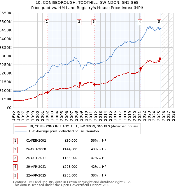 10, CONISBOROUGH, TOOTHILL, SWINDON, SN5 8ES: Price paid vs HM Land Registry's House Price Index