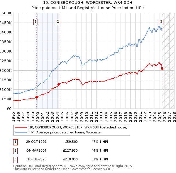 10, CONISBOROUGH, WORCESTER, WR4 0DH: Price paid vs HM Land Registry's House Price Index