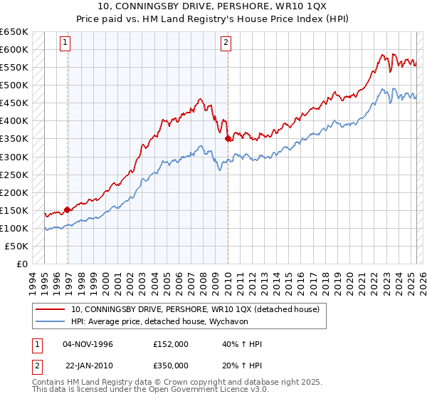 10, CONNINGSBY DRIVE, PERSHORE, WR10 1QX: Price paid vs HM Land Registry's House Price Index