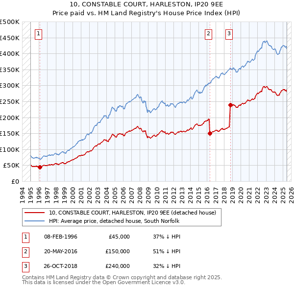 10, CONSTABLE COURT, HARLESTON, IP20 9EE: Price paid vs HM Land Registry's House Price Index