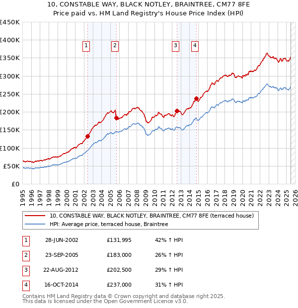 10, CONSTABLE WAY, BLACK NOTLEY, BRAINTREE, CM77 8FE: Price paid vs HM Land Registry's House Price Index