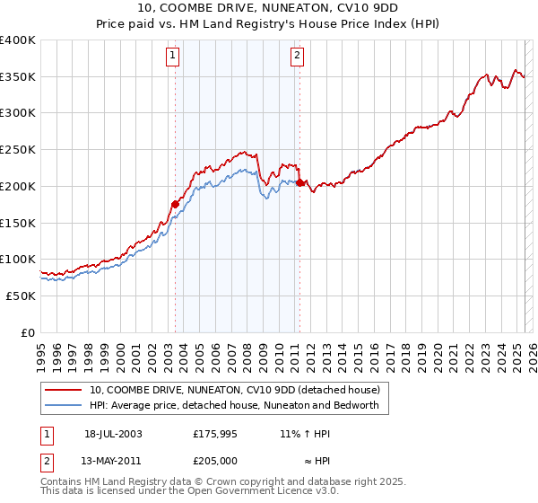 10, COOMBE DRIVE, NUNEATON, CV10 9DD: Price paid vs HM Land Registry's House Price Index