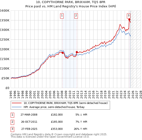 10, COPYTHORNE PARK, BRIXHAM, TQ5 8PR: Price paid vs HM Land Registry's House Price Index