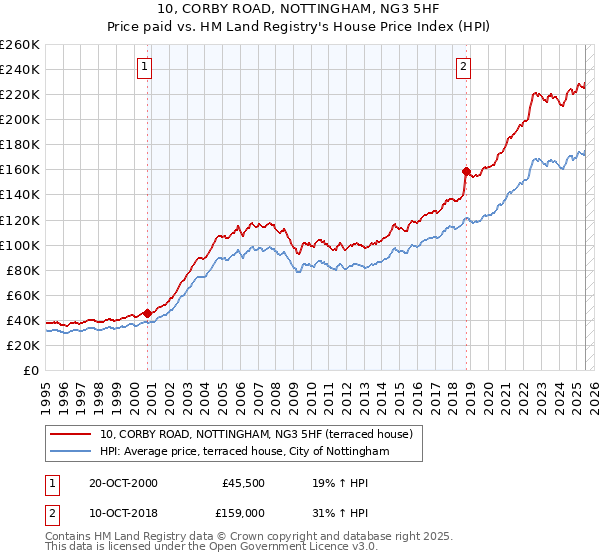 10, CORBY ROAD, NOTTINGHAM, NG3 5HF: Price paid vs HM Land Registry's House Price Index