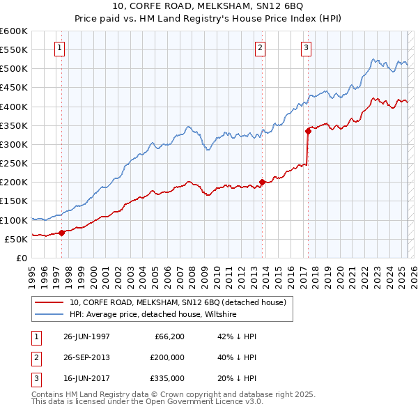 10, CORFE ROAD, MELKSHAM, SN12 6BQ: Price paid vs HM Land Registry's House Price Index