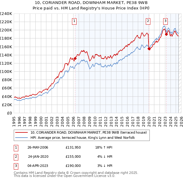 10, CORIANDER ROAD, DOWNHAM MARKET, PE38 9WB: Price paid vs HM Land Registry's House Price Index