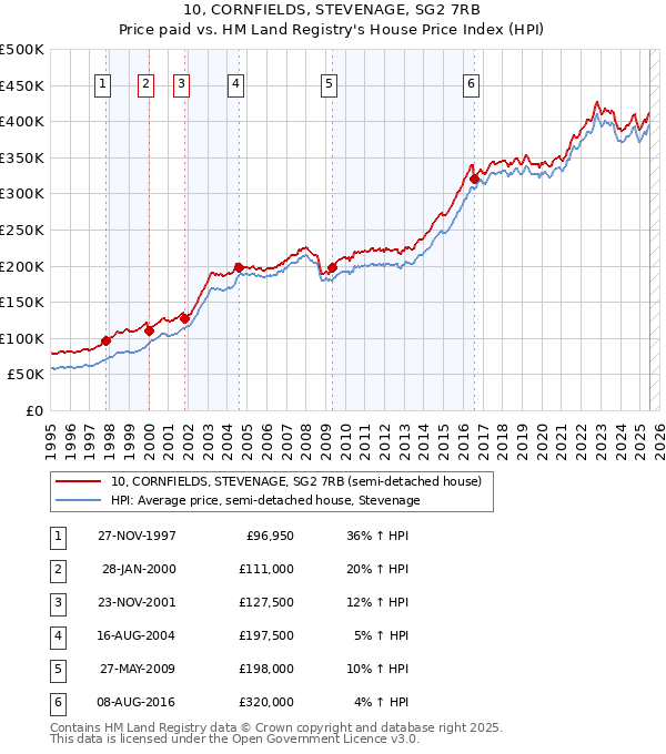 10, CORNFIELDS, STEVENAGE, SG2 7RB: Price paid vs HM Land Registry's House Price Index
