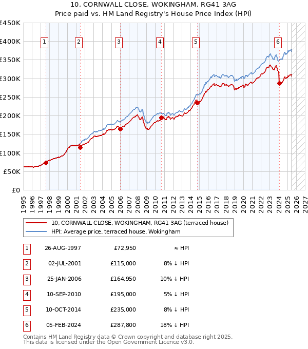 10, CORNWALL CLOSE, WOKINGHAM, RG41 3AG: Price paid vs HM Land Registry's House Price Index
