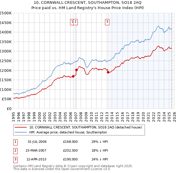 10, CORNWALL CRESCENT, SOUTHAMPTON, SO18 2AQ: Price paid vs HM Land Registry's House Price Index