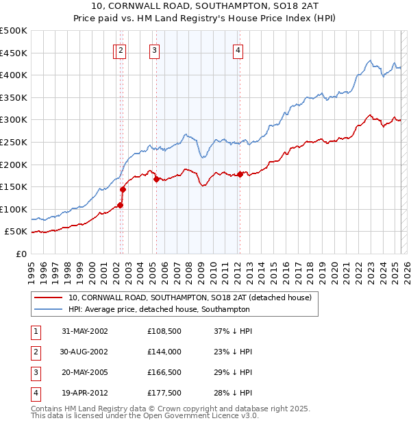 10, CORNWALL ROAD, SOUTHAMPTON, SO18 2AT: Price paid vs HM Land Registry's House Price Index