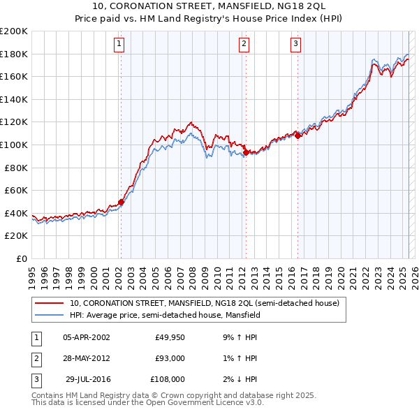10, CORONATION STREET, MANSFIELD, NG18 2QL: Price paid vs HM Land Registry's House Price Index