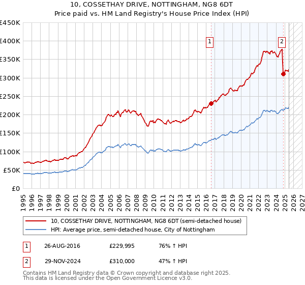 10, COSSETHAY DRIVE, NOTTINGHAM, NG8 6DT: Price paid vs HM Land Registry's House Price Index