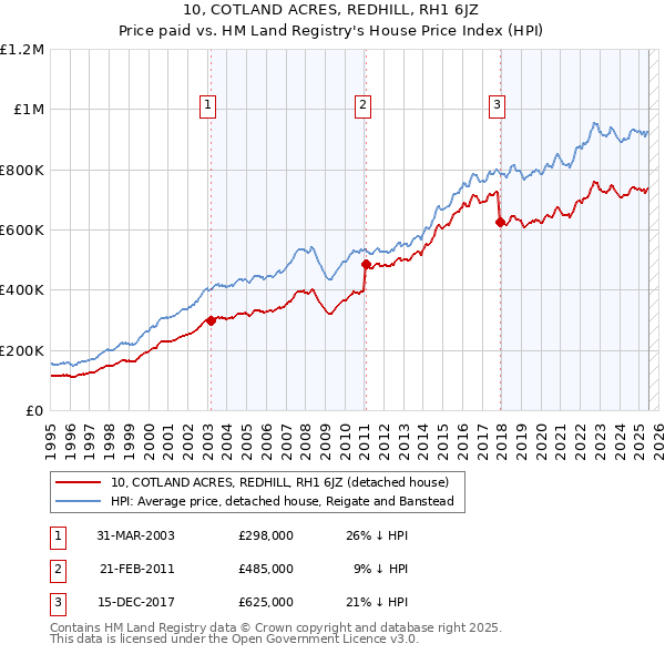 10, COTLAND ACRES, REDHILL, RH1 6JZ: Price paid vs HM Land Registry's House Price Index