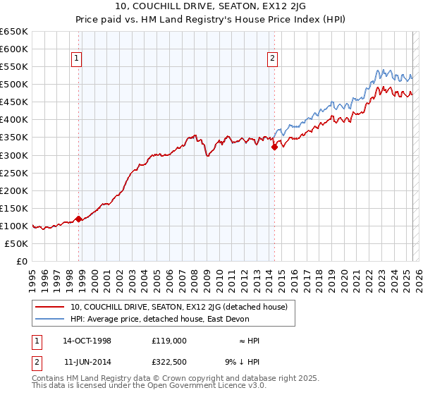 10, COUCHILL DRIVE, SEATON, EX12 2JG: Price paid vs HM Land Registry's House Price Index