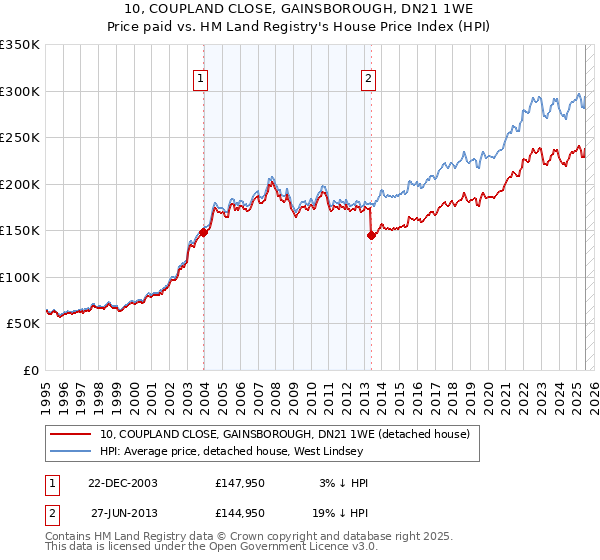 10, COUPLAND CLOSE, GAINSBOROUGH, DN21 1WE: Price paid vs HM Land Registry's House Price Index