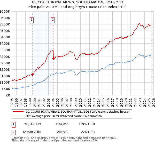 10, COURT ROYAL MEWS, SOUTHAMPTON, SO15 2TU: Price paid vs HM Land Registry's House Price Index