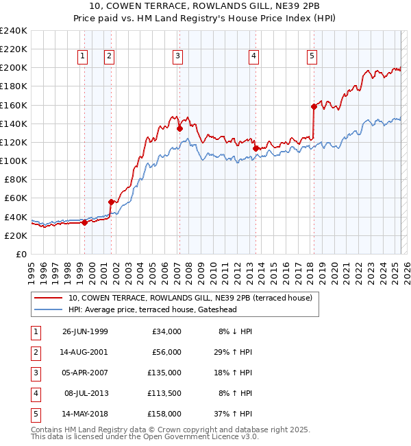 10, COWEN TERRACE, ROWLANDS GILL, NE39 2PB: Price paid vs HM Land Registry's House Price Index