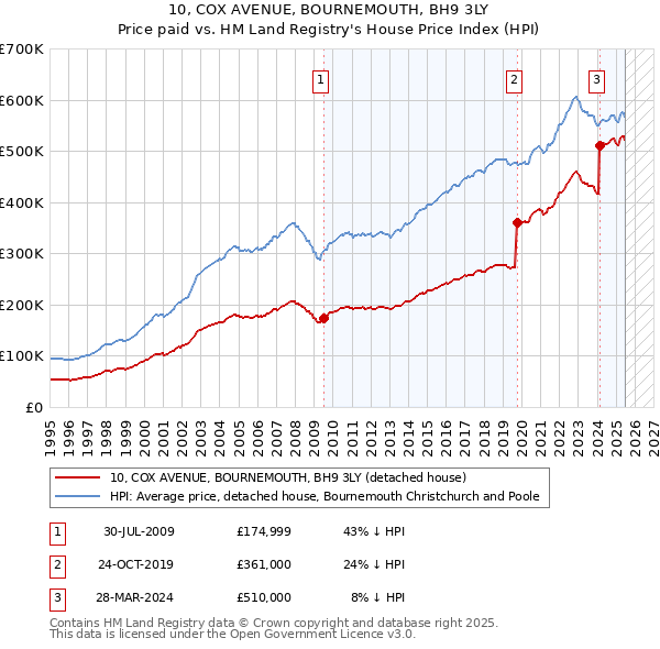 10, COX AVENUE, BOURNEMOUTH, BH9 3LY: Price paid vs HM Land Registry's House Price Index