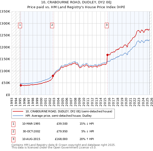 10, CRABOURNE ROAD, DUDLEY, DY2 0EJ: Price paid vs HM Land Registry's House Price Index