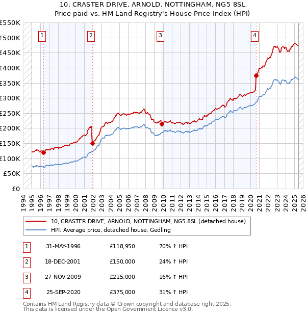 10, CRASTER DRIVE, ARNOLD, NOTTINGHAM, NG5 8SL: Price paid vs HM Land Registry's House Price Index