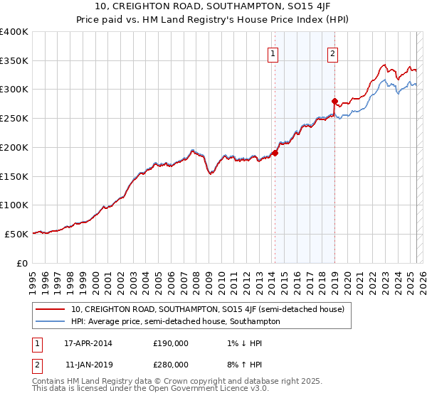 10, CREIGHTON ROAD, SOUTHAMPTON, SO15 4JF: Price paid vs HM Land Registry's House Price Index