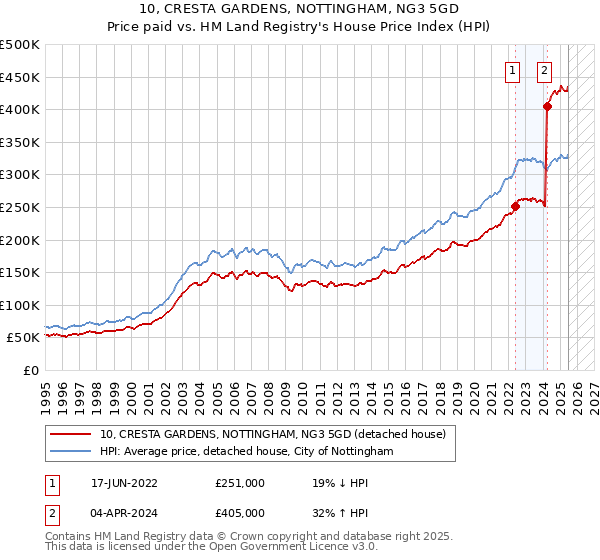 10, CRESTA GARDENS, NOTTINGHAM, NG3 5GD: Price paid vs HM Land Registry's House Price Index