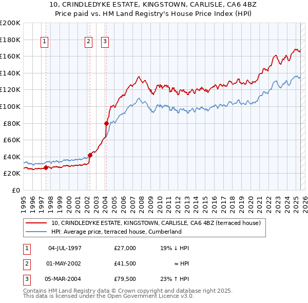10, CRINDLEDYKE ESTATE, KINGSTOWN, CARLISLE, CA6 4BZ: Price paid vs HM Land Registry's House Price Index