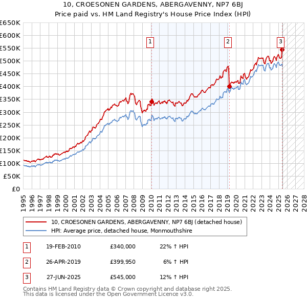 10, CROESONEN GARDENS, ABERGAVENNY, NP7 6BJ: Price paid vs HM Land Registry's House Price Index