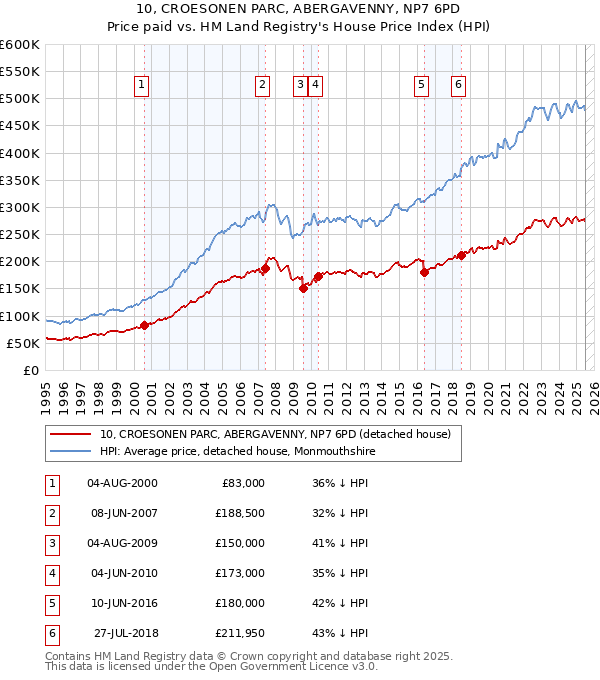 10, CROESONEN PARC, ABERGAVENNY, NP7 6PD: Price paid vs HM Land Registry's House Price Index