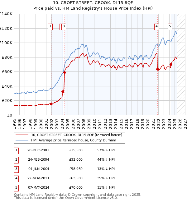 10, CROFT STREET, CROOK, DL15 8QF: Price paid vs HM Land Registry's House Price Index