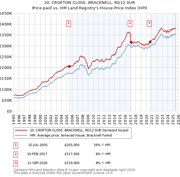 10, CROFTON CLOSE, BRACKNELL, RG12 0UR: Price paid vs HM Land Registry's House Price Index
