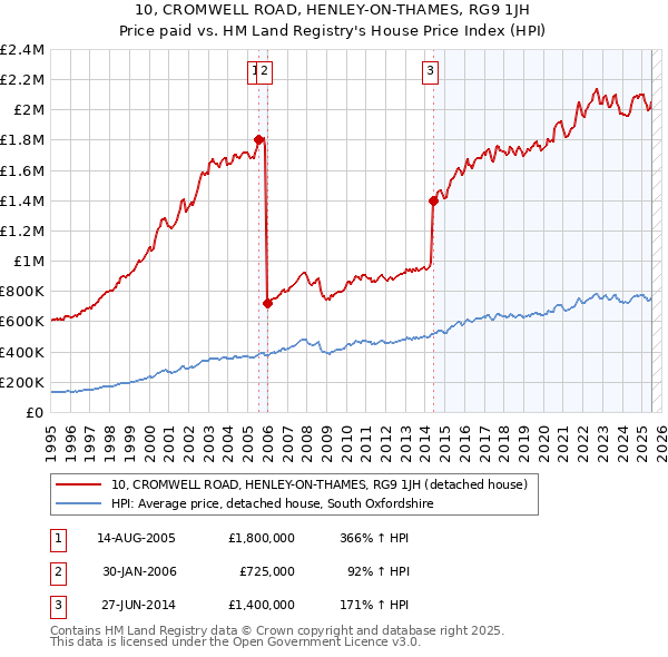 10, CROMWELL ROAD, HENLEY-ON-THAMES, RG9 1JH: Price paid vs HM Land Registry's House Price Index