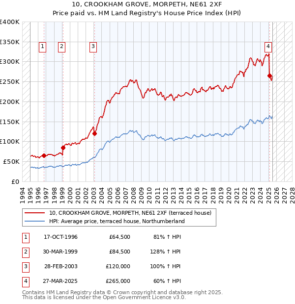 10, CROOKHAM GROVE, MORPETH, NE61 2XF: Price paid vs HM Land Registry's House Price Index
