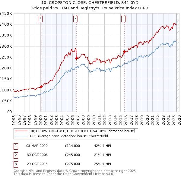 10, CROPSTON CLOSE, CHESTERFIELD, S41 0YD: Price paid vs HM Land Registry's House Price Index