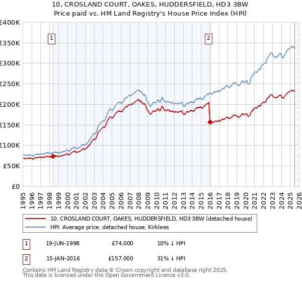 10, CROSLAND COURT, OAKES, HUDDERSFIELD, HD3 3BW: Price paid vs HM Land Registry's House Price Index