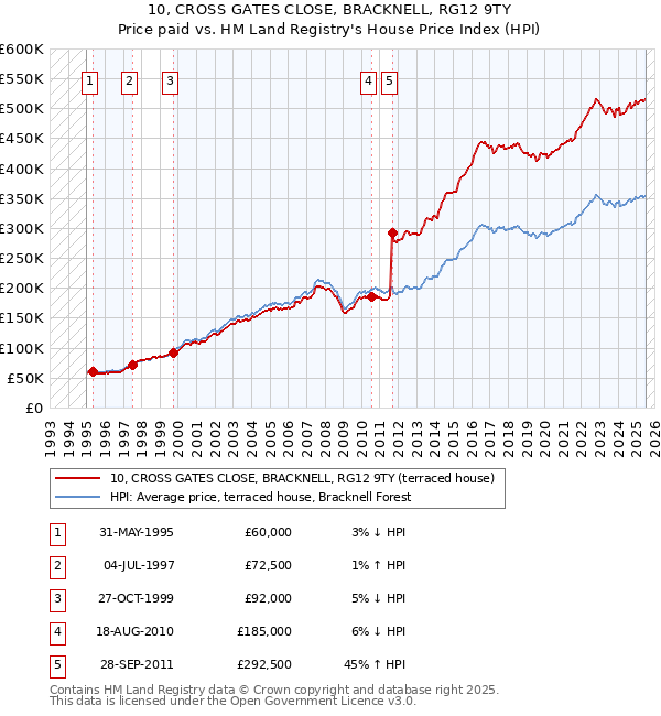 10, CROSS GATES CLOSE, BRACKNELL, RG12 9TY: Price paid vs HM Land Registry's House Price Index